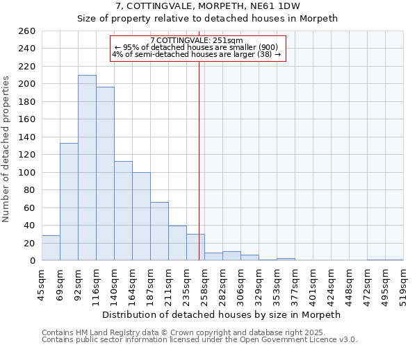 7, COTTINGVALE, MORPETH, NE61 1DW: Size of property relative to detached houses houses in Morpeth