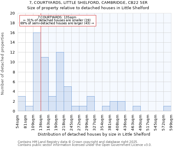 7, COURTYARDS, LITTLE SHELFORD, CAMBRIDGE, CB22 5ER: Size of property relative to detached houses houses in Little Shelford