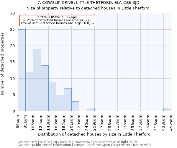 7, COWSLIP DRIVE, LITTLE THETFORD, ELY, CB6 3JD: Size of property relative to detached houses houses in Little Thetford