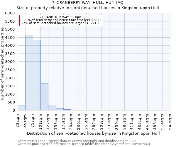 7, CRANBERRY WAY, HULL, HU4 7AQ: Size of property relative to semi-detached houses houses in Kingston upon Hull