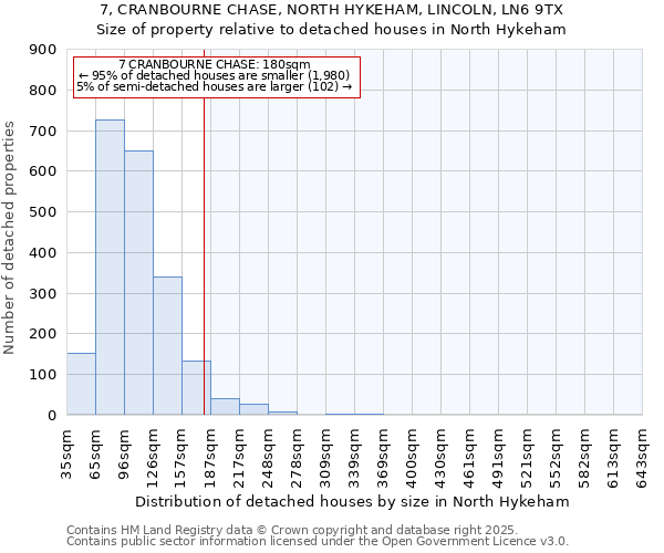 7, CRANBOURNE CHASE, NORTH HYKEHAM, LINCOLN, LN6 9TX: Size of property relative to detached houses houses in North Hykeham