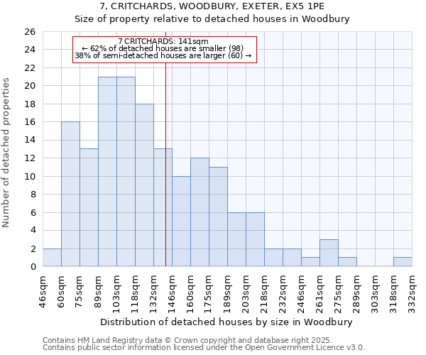 7, CRITCHARDS, WOODBURY, EXETER, EX5 1PE: Size of property relative to detached houses houses in Woodbury
