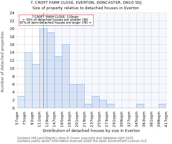 7, CROFT FARM CLOSE, EVERTON, DONCASTER, DN10 5DJ: Size of property relative to detached houses houses in Everton