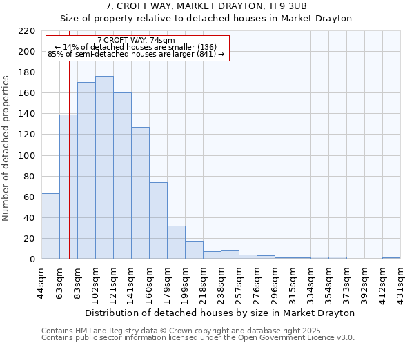 7, CROFT WAY, MARKET DRAYTON, TF9 3UB: Size of property relative to detached houses houses in Market Drayton