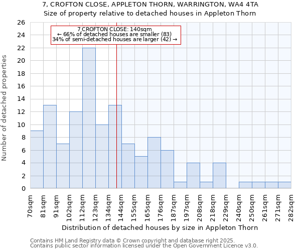 7, CROFTON CLOSE, APPLETON THORN, WARRINGTON, WA4 4TA: Size of property relative to detached houses in Appleton Thorn