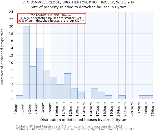 7, CROMWELL CLOSE, BROTHERTON, KNOTTINGLEY, WF11 9HX: Size of property relative to detached houses in Byram