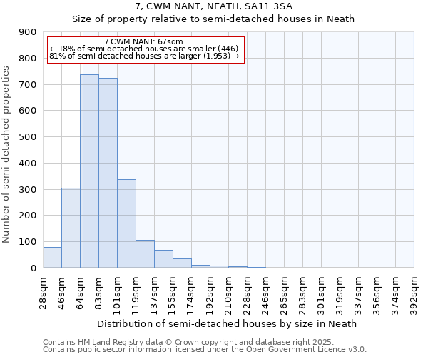 7, CWM NANT, NEATH, SA11 3SA: Size of property relative to detached houses in Neath