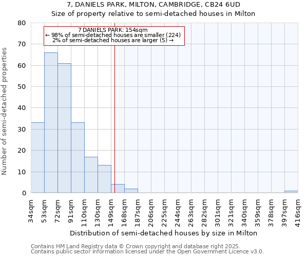 7, DANIELS PARK, MILTON, CAMBRIDGE, CB24 6UD: Size of property relative to semi-detached houses houses in Milton