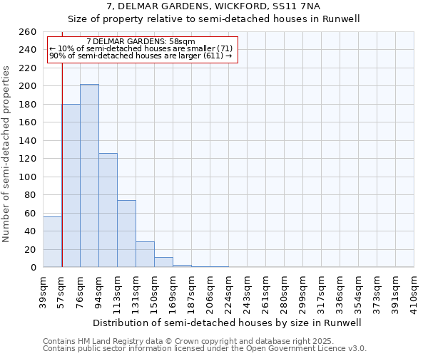 7, DELMAR GARDENS, WICKFORD, SS11 7NA: Size of property relative to semi-detached houses houses in Runwell