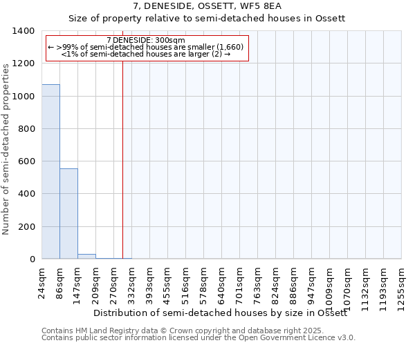 7, DENESIDE, OSSETT, WF5 8EA: Size of property relative to semi-detached houses houses in Ossett