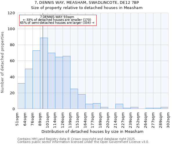 7, DENNIS WAY, MEASHAM, SWADLINCOTE, DE12 7BP: Size of property relative to detached houses houses in Measham