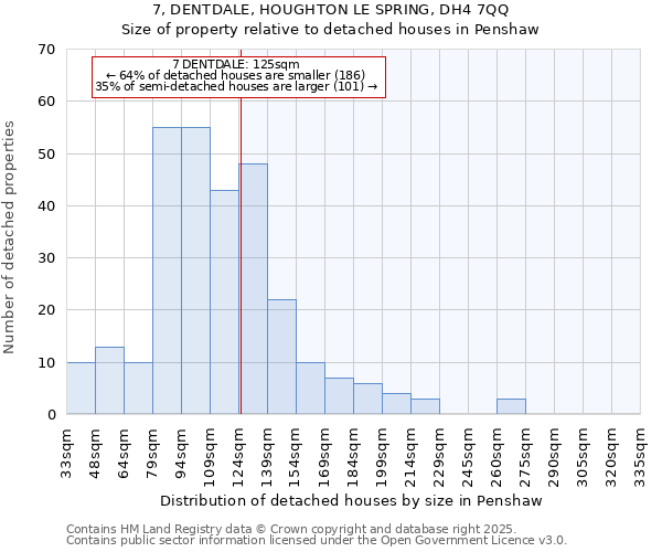 7, DENTDALE, HOUGHTON LE SPRING, DH4 7QQ: Size of property relative to detached houses houses in Penshaw