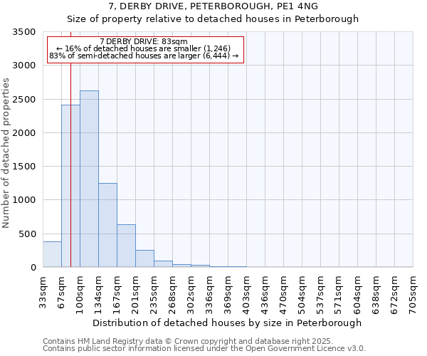 7, DERBY DRIVE, PETERBOROUGH, PE1 4NG: Size of property relative to detached houses houses in Peterborough