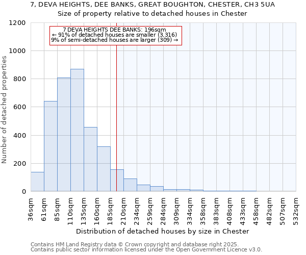 7, DEVA HEIGHTS, DEE BANKS, GREAT BOUGHTON, CHESTER, CH3 5UA: Size of property relative to detached houses houses in Chester