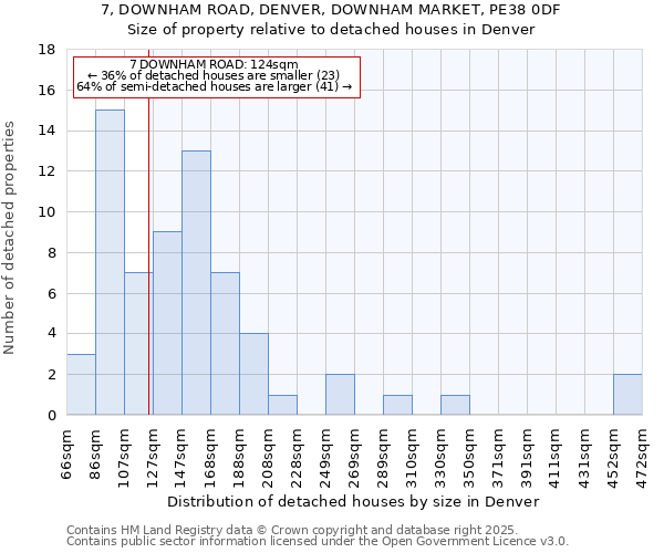 7, DOWNHAM ROAD, DENVER, DOWNHAM MARKET, PE38 0DF: Size of property relative to detached houses houses in Denver