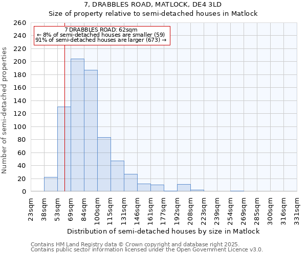 7, DRABBLES ROAD, MATLOCK, DE4 3LD: Size of property relative to semi-detached houses houses in Matlock