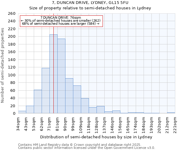 7, DUNCAN DRIVE, LYDNEY, GL15 5FU: Size of property relative to semi-detached houses houses in Lydney