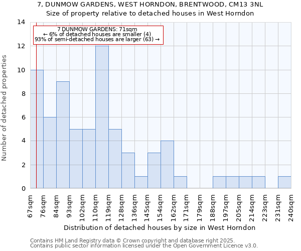 7, DUNMOW GARDENS, WEST HORNDON, BRENTWOOD, CM13 3NL: Size of property relative to detached houses houses in West Horndon