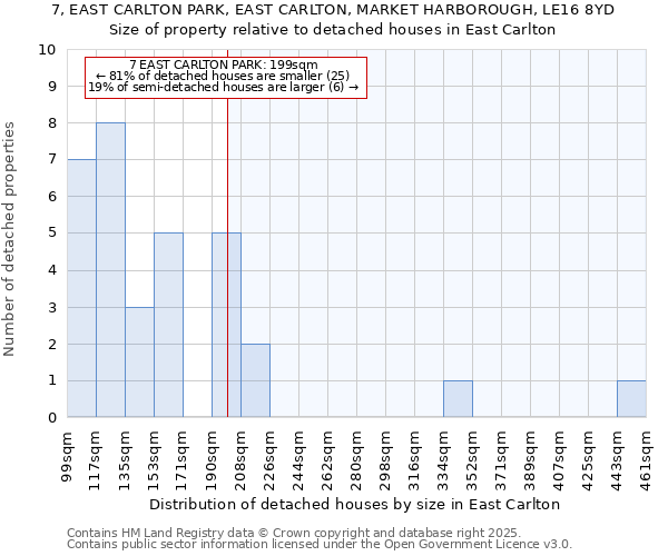 7, EAST CARLTON PARK, EAST CARLTON, MARKET HARBOROUGH, LE16 8YD: Size of property relative to detached houses houses in East Carlton