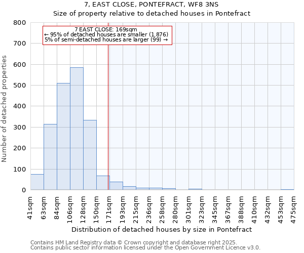 7, EAST CLOSE, PONTEFRACT, WF8 3NS: Size of property relative to detached houses houses in Pontefract
