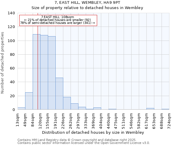 7, EAST HILL, WEMBLEY, HA9 9PT: Size of property relative to detached houses houses in Wembley
