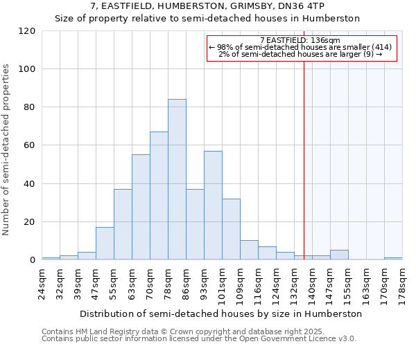 7, EASTFIELD, HUMBERSTON, GRIMSBY, DN36 4TP: Size of property relative to semi-detached houses houses in Humberston