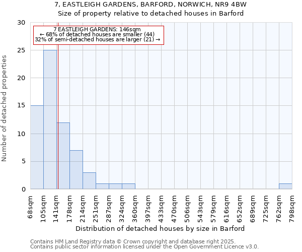 7, EASTLEIGH GARDENS, BARFORD, NORWICH, NR9 4BW: Size of property relative to detached houses houses in Barford