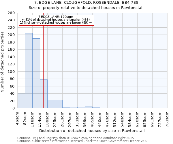 7, EDGE LANE, CLOUGHFOLD, ROSSENDALE, BB4 7SS: Size of property relative to detached houses houses in Rawtenstall