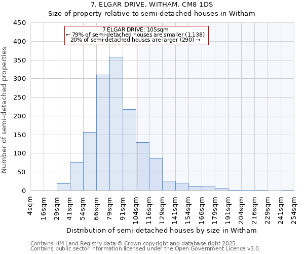 7, ELGAR DRIVE, WITHAM, CM8 1DS: Size of property relative to detached houses in Witham