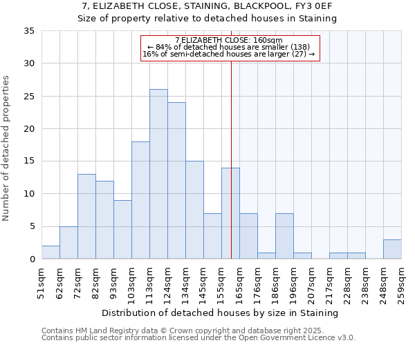7, ELIZABETH CLOSE, STAINING, BLACKPOOL, FY3 0EF: Size of property relative to detached houses houses in Staining