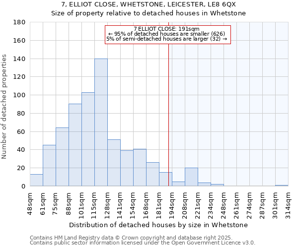 7, ELLIOT CLOSE, WHETSTONE, LEICESTER, LE8 6QX: Size of property relative to detached houses houses in Whetstone