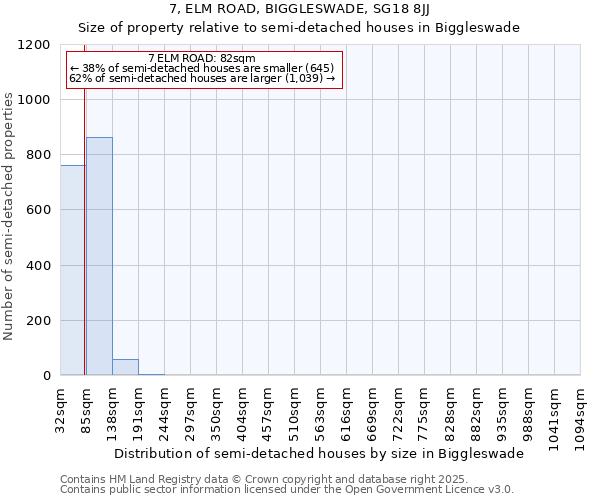 7, ELM ROAD, BIGGLESWADE, SG18 8JJ: Size of property relative to semi-detached houses houses in Biggleswade