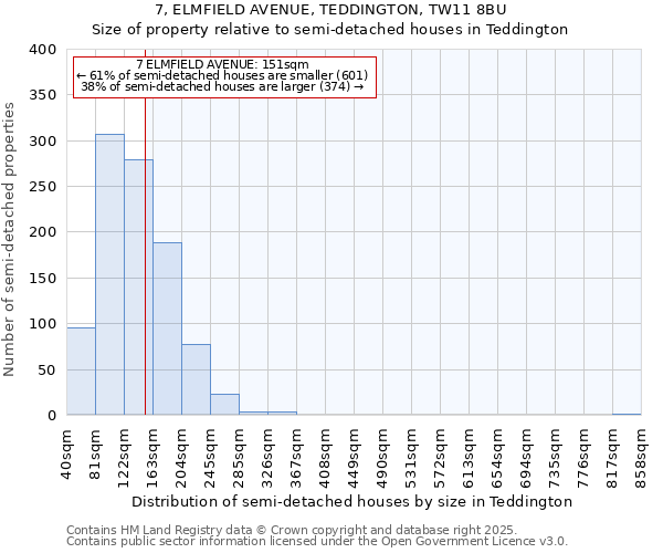 7, ELMFIELD AVENUE, TEDDINGTON, TW11 8BU: Size of property relative to semi-detached houses houses in Teddington