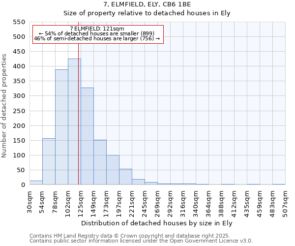 7, ELMFIELD, ELY, CB6 1BE: Size of property relative to detached houses houses in Ely