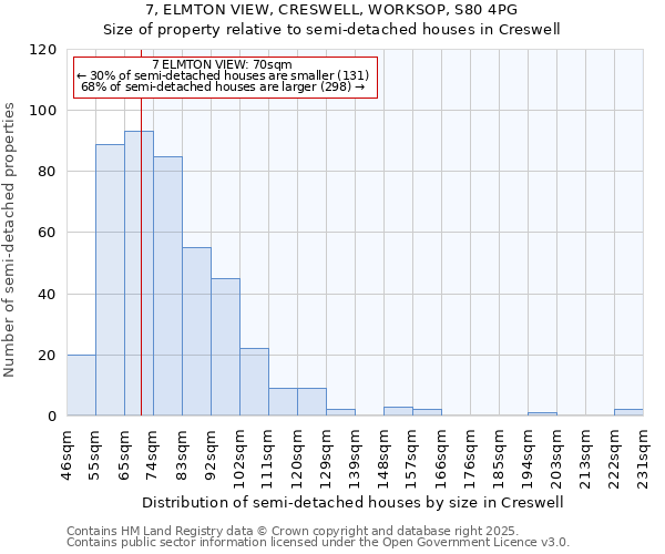 7, ELMTON VIEW, CRESWELL, WORKSOP, S80 4PG: Size of property relative to semi-detached houses houses in Creswell