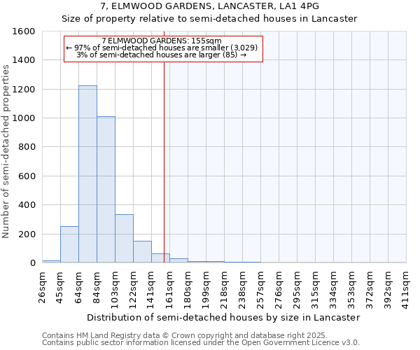 7, ELMWOOD GARDENS, LANCASTER, LA1 4PG: Size of property relative to semi-detached houses houses in Lancaster