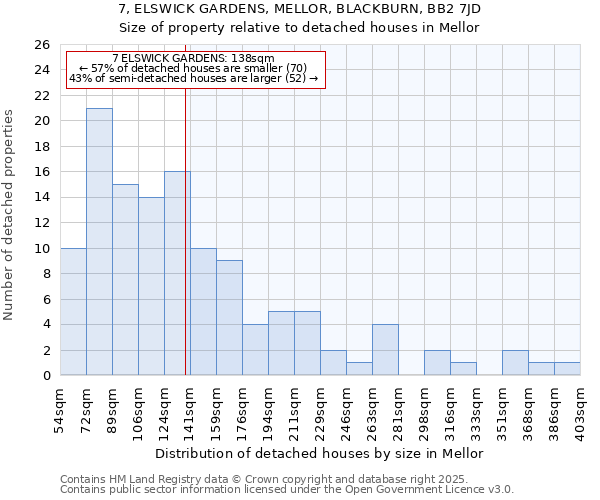 7, ELSWICK GARDENS, MELLOR, BLACKBURN, BB2 7JD: Size of property relative to detached houses houses in Mellor