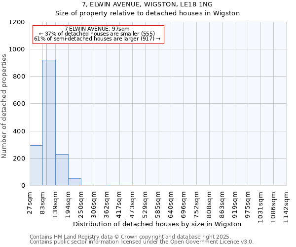 7, ELWIN AVENUE, WIGSTON, LE18 1NG: Size of property relative to detached houses houses in Wigston