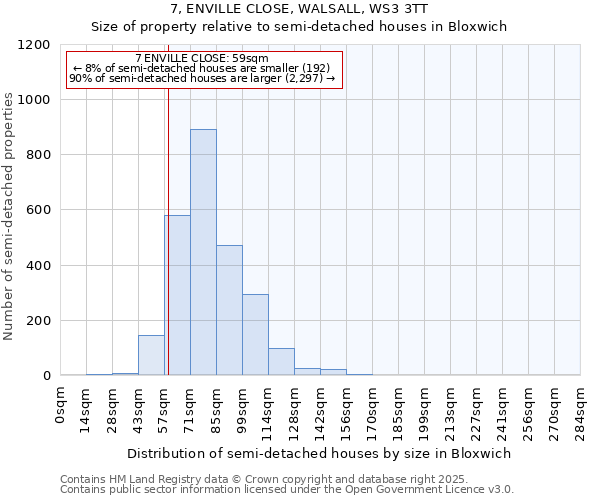 7, ENVILLE CLOSE, WALSALL, WS3 3TT: Size of property relative to semi-detached houses houses in Bloxwich