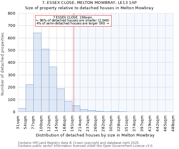 7, ESSEX CLOSE, MELTON MOWBRAY, LE13 1AP: Size of property relative to detached houses houses in Melton Mowbray