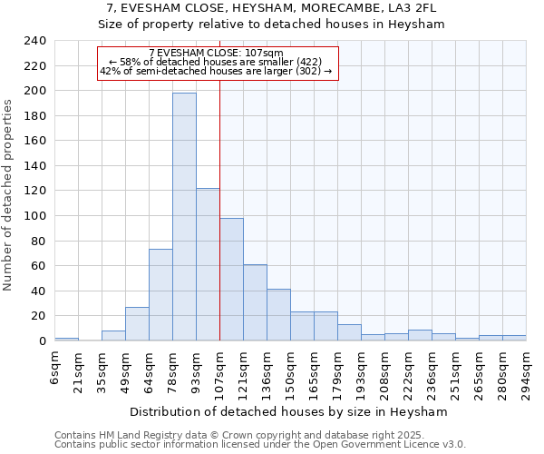 7, EVESHAM CLOSE, HEYSHAM, MORECAMBE, LA3 2FL: Size of property relative to detached houses houses in Heysham