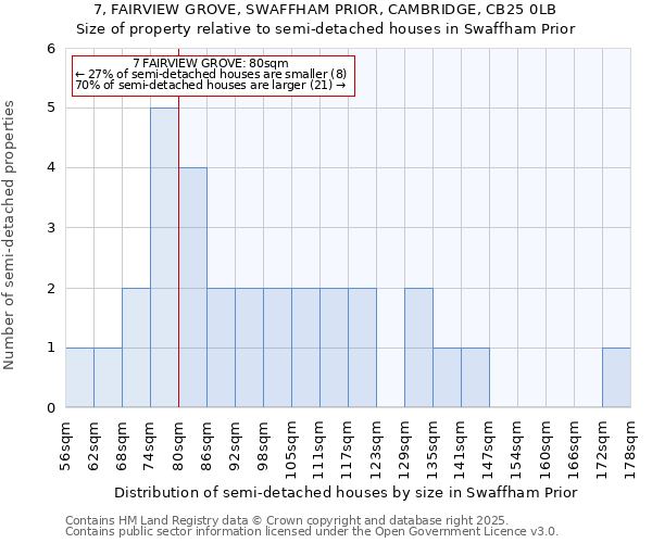 7, FAIRVIEW GROVE, SWAFFHAM PRIOR, CAMBRIDGE, CB25 0LB: Size of property relative to semi-detached houses houses in Swaffham Prior