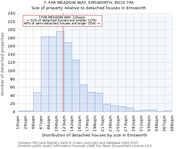 7, FAR MEADOW WAY, EMSWORTH, PO10 7PA: Size of property relative to detached houses houses in Emsworth