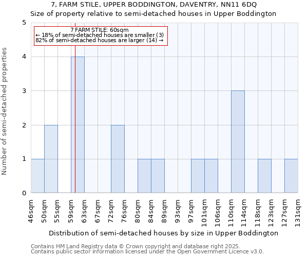 7, FARM STILE, UPPER BODDINGTON, DAVENTRY, NN11 6DQ: Size of property relative to detached houses in Upper Boddington