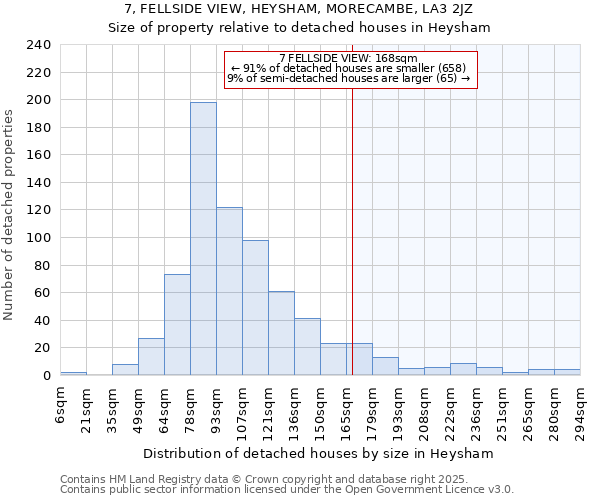 7, FELLSIDE VIEW, HEYSHAM, MORECAMBE, LA3 2JZ: Size of property relative to detached houses houses in Heysham