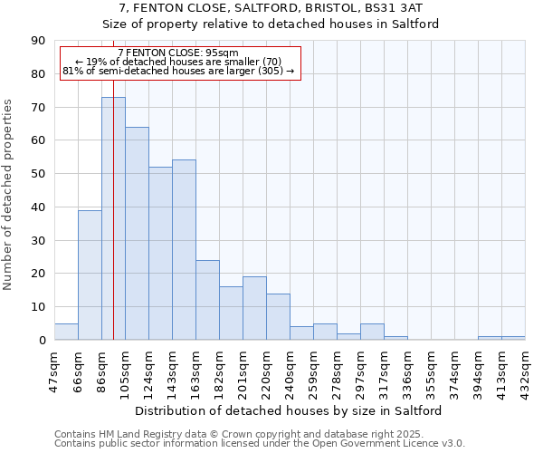 7, FENTON CLOSE, SALTFORD, BRISTOL, BS31 3AT: Size of property relative to detached houses houses in Saltford