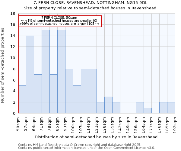 7, FERN CLOSE, RAVENSHEAD, NOTTINGHAM, NG15 9DL: Size of property relative to semi-detached houses houses in Ravenshead