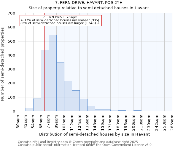 7, FERN DRIVE, HAVANT, PO9 2YH: Size of property relative to semi-detached houses houses in Havant