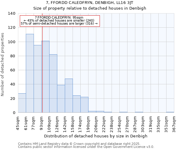 7, FFORDD CALEDFRYN, DENBIGH, LL16 3JT: Size of property relative to detached houses houses in Denbigh