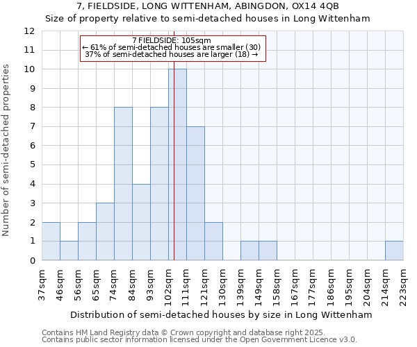 7, FIELDSIDE, LONG WITTENHAM, ABINGDON, OX14 4QB: Size of property relative to semi-detached houses houses in Long Wittenham